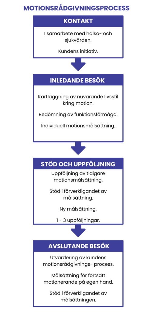 Motionsrådgivning (1)