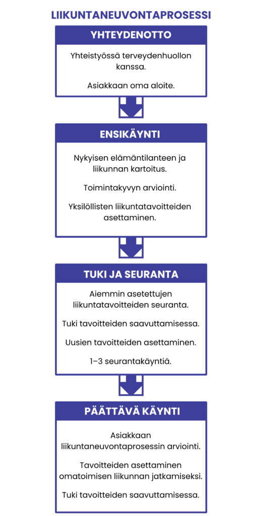 Motionsrådgivning (2)